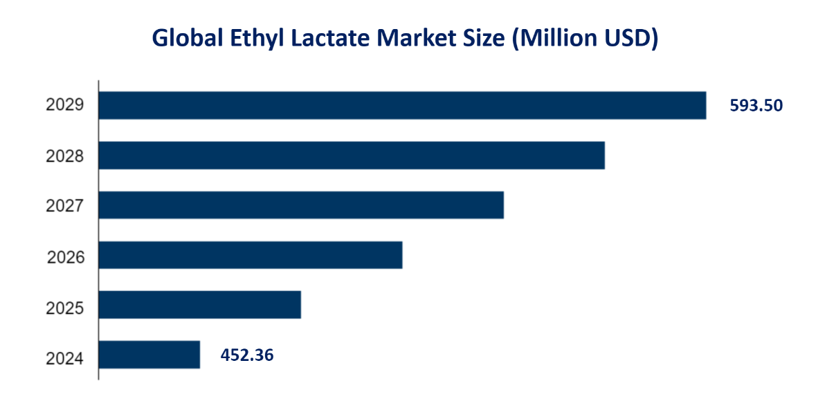 Global Ethyl Lactate Market Size (Million USD) 