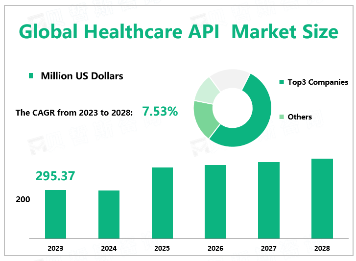 Global Healthcare API Market Size