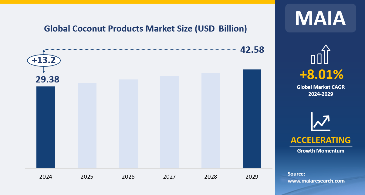 Global Coconut Products Market Size (USD Billion)