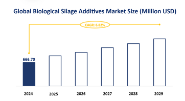 Global Biological Silage Additives Competitor Insight and Market Status: Top 3 Players are Expected to Hold a Market Share of 33.67% Together by 2024