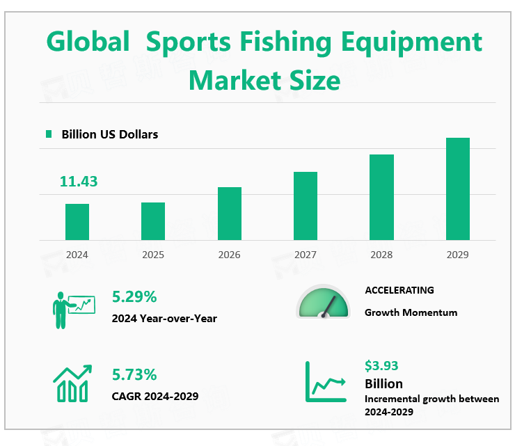 Global Sports Fishing Equipment Market Size