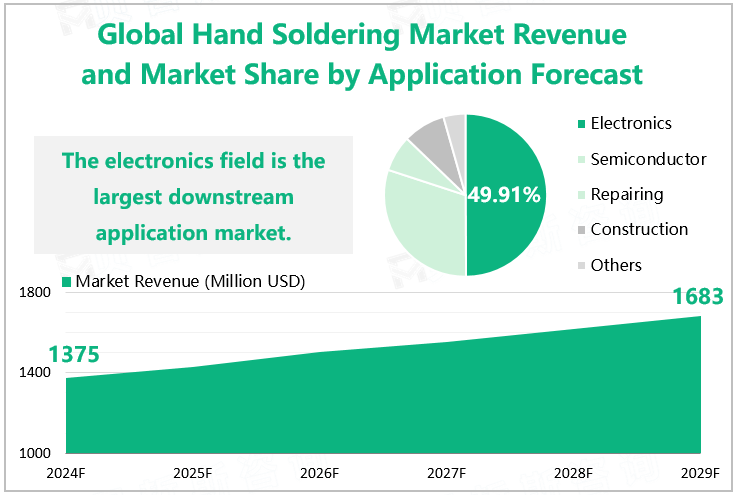 Global Hand Soldering Market Revenue and Market Share by Application Forecast ‌ 