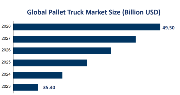 Global Pallet Truck Market Size is Expected to Reach USD 49.50 Billion by 2028