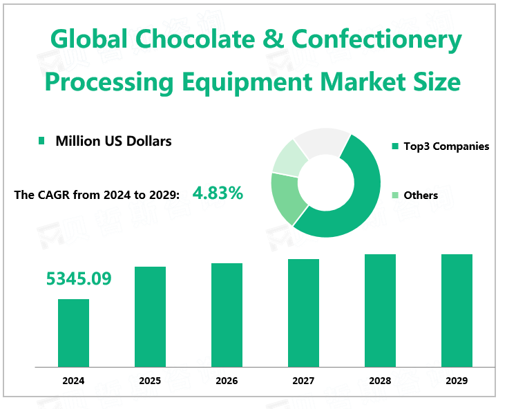  Global Chocolate & Confectionery Processing Equipment Market Size 