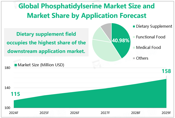 Global Phosphatidylserine Market Size and Market Share by Region Forecast 