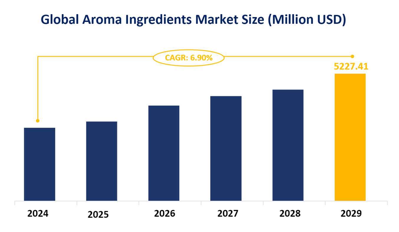 Global Aroma Ingredients Market Size (Million USD)
