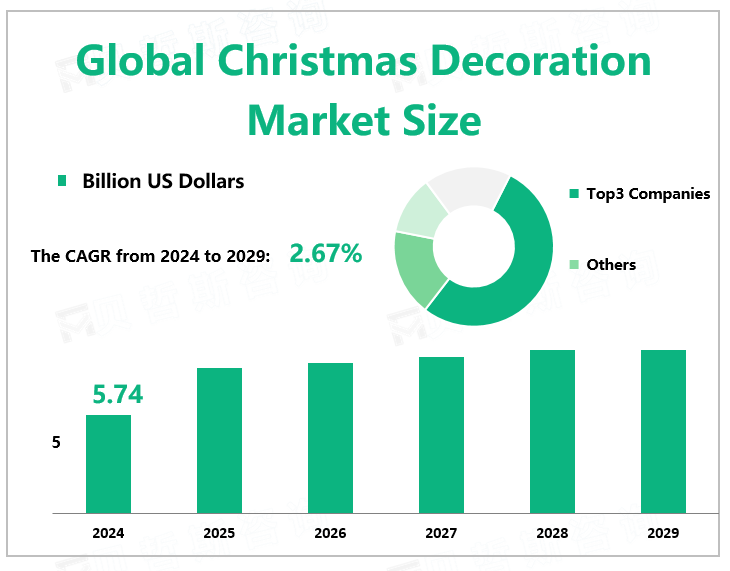 Global Christmas Decoration Market Size