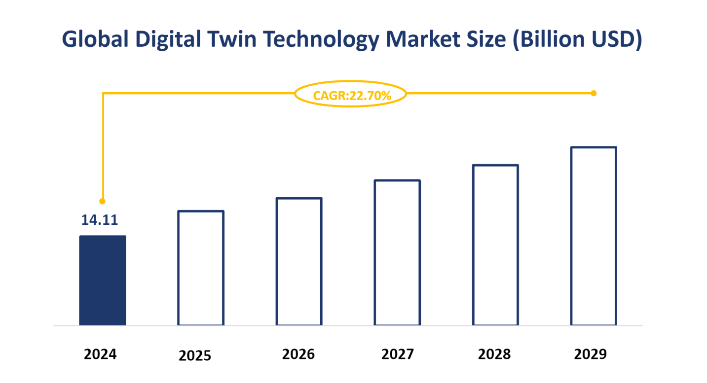 Global Digital Twin Technology Market Size (Billion USD