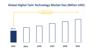 Global Digital Twin Technology Market Size is Expected to Grow at a CAGR of 22.70% from 2024-2029