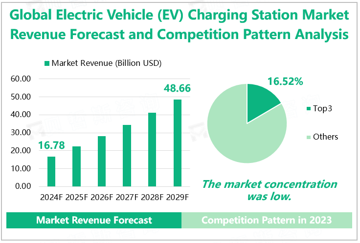 Global Electric Vehicle (EV) Charging Station Market Revenue Forecast and Competition Pattern Analysis