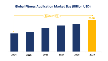 Global Fitness Application Market Trends and Market Forecast: Global Market is Expected to Grow at a CAGR of 27.45% from 2024-2029