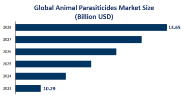 Global Animal Parasiticides Market Size is Expected to Reach $13.65 Billion by 2028