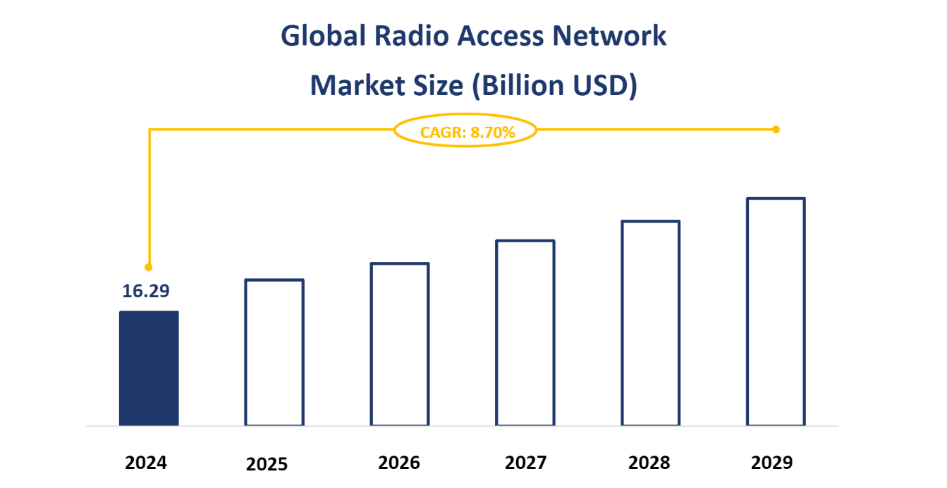 Global Radio Access Network Market Size (Billion USD)