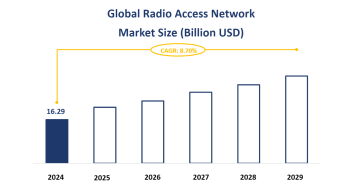 Global Radio Access Network Market Size is Expected to Grow at a CAGR of 8.70% from 2024-2029