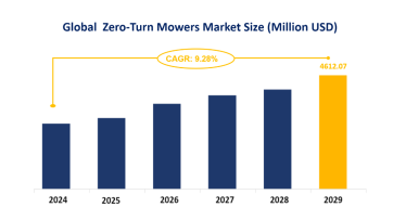 Global Zero-Turn Mowers Market Trends and Market Forecast: Global Market is Expected to Grow at a CAGR of 9.28% from 2024-2029