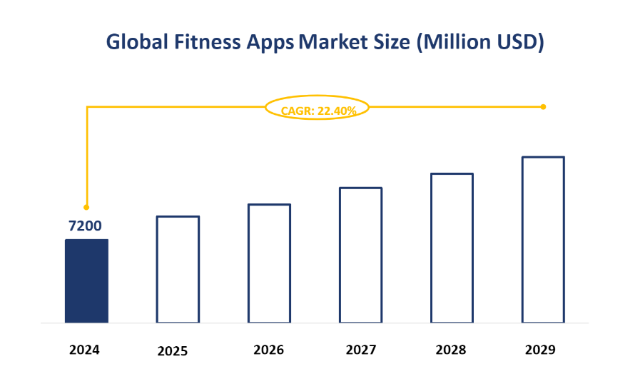 Global Fitness Apps Market Size (Million USD)