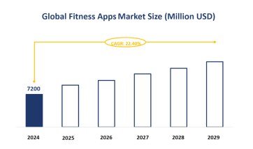 Global Fitness Apps Market Size is Expected to Grow at a CAGR of 22.40% from 2024-2029