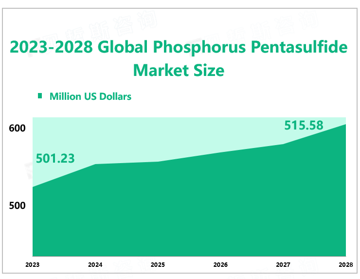 2023-2028 Global Phosphorus Pentasulfide Market Size