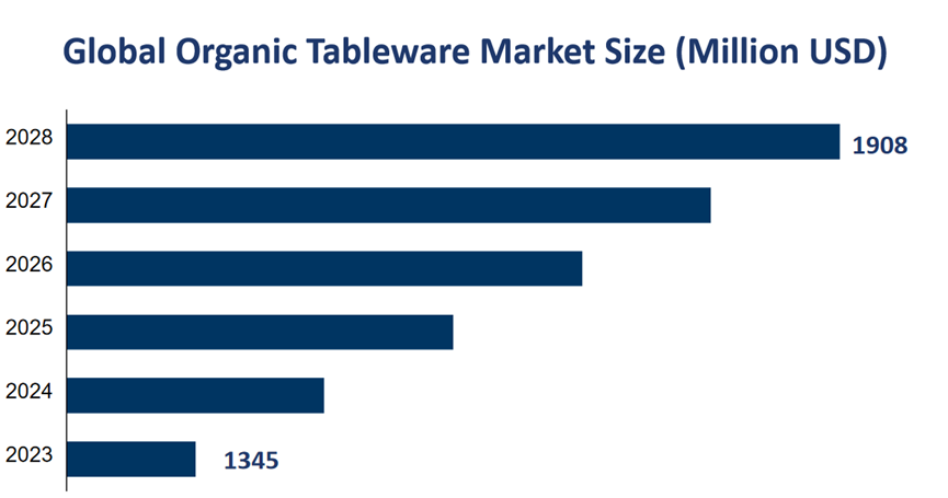 Global Organic Tableware Market Size (Million USD) 