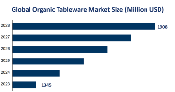 Global Organic Tableware Market Size is Expected to Reach USD 1908 Million by 2028