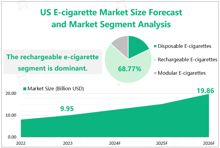 US E-cigarette Market Size Forecast and Market Segment Analysis 