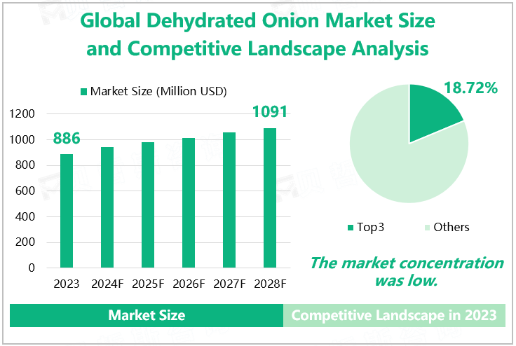 Global Dehydrated Onion Market Size and Competitive Landscape Analysis 