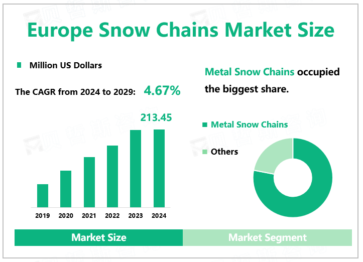 Europe Snow Chains Market Size