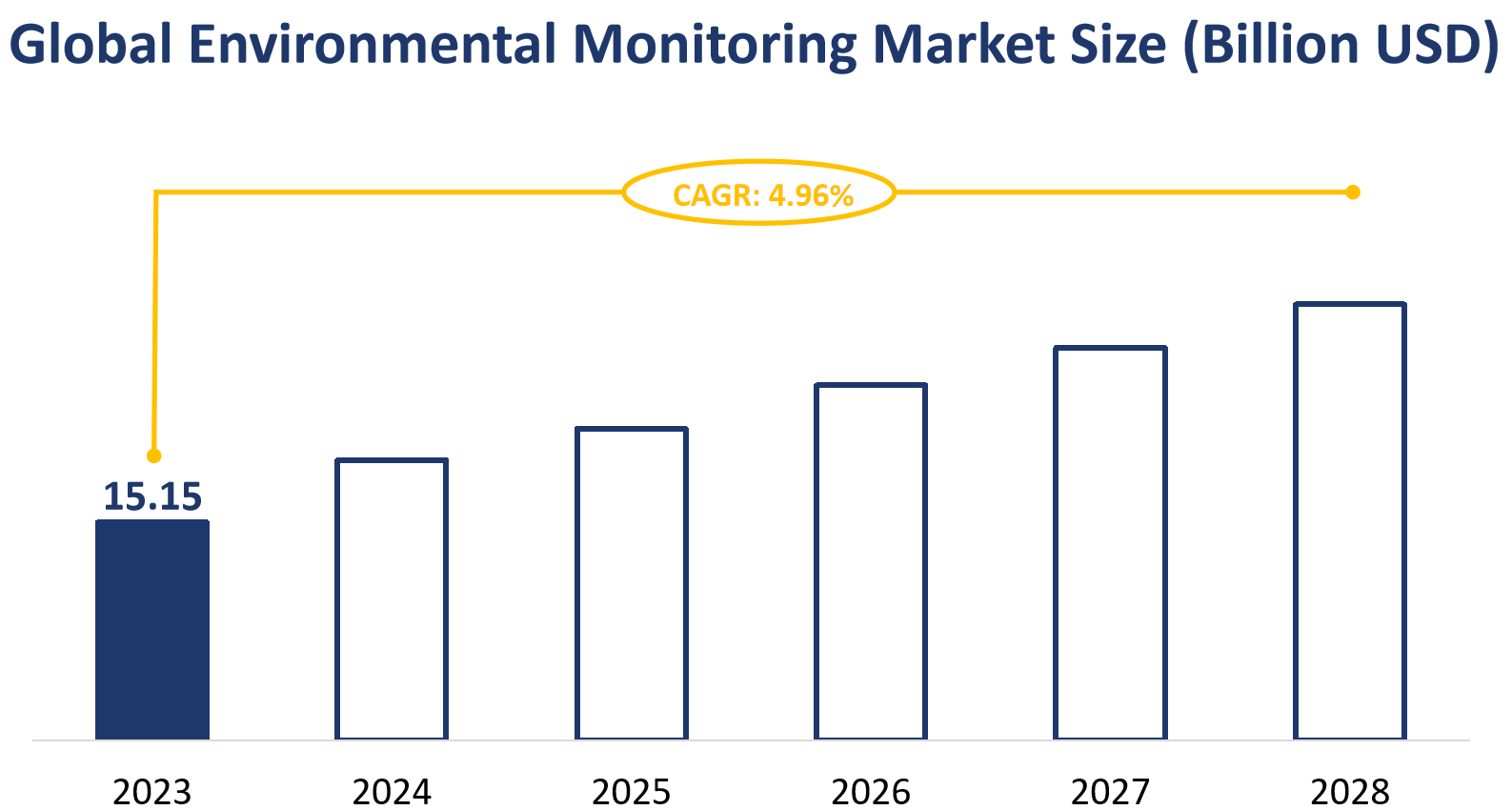 Global Environmental Monitoring Market Size (Billion USD)