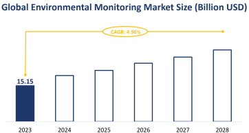 Global Environmental Monitoring Market Size is Expected to Grow at a CAGR of 4.96% from 2023-2028