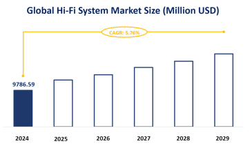 Global Hi-Fi System Market Segments and Market Status: Top 3 Players are Expected to Hold a Market Share of 12.59% Together by 2024