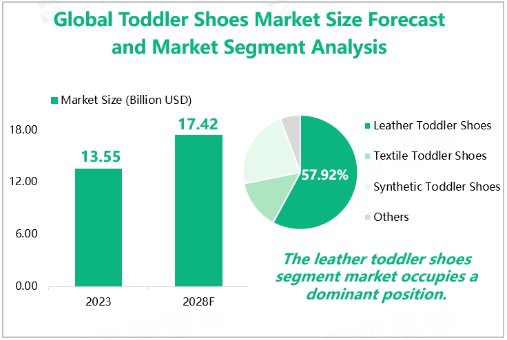 Global Toddler Shoes Market Size Forecast and Market Segment Analysis 