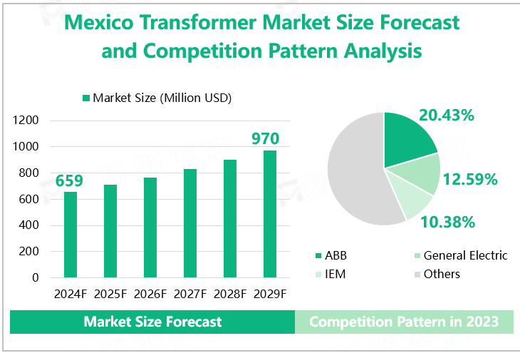 Mexico Transformer Market Size Forecast and Competition Pattern Analysis 