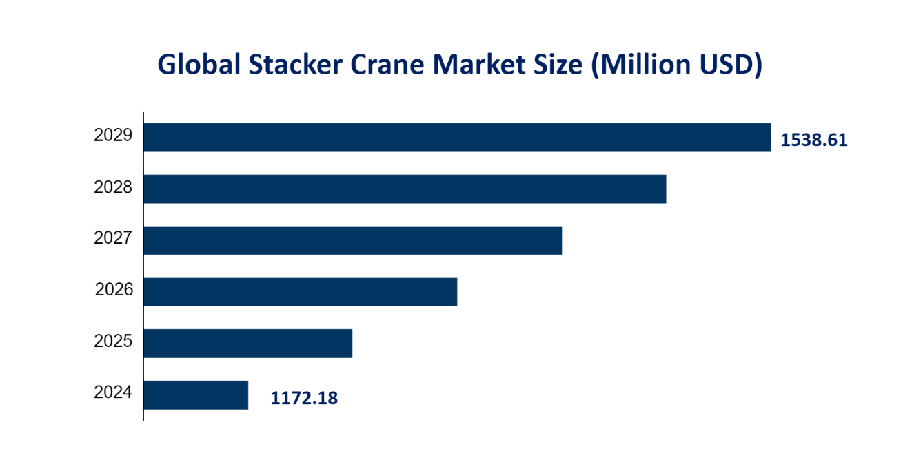Global Stacker Crane Market Size (Million USD) 