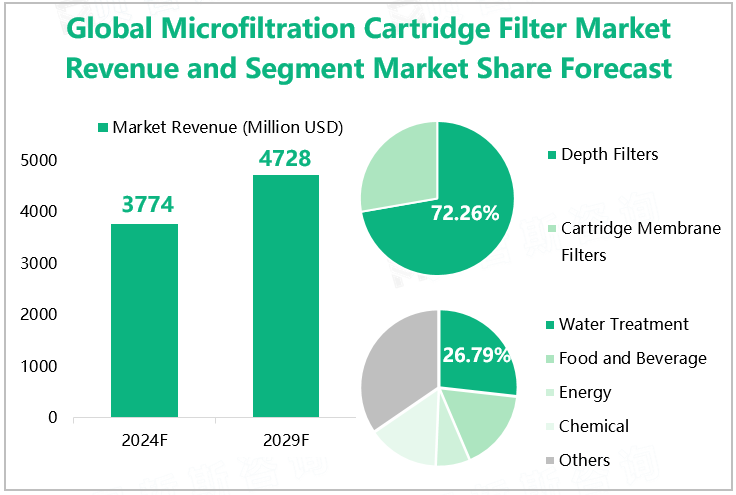  Global Microfiltration Cartridge Filter Market Revenue and Segment Market Share Forecast 