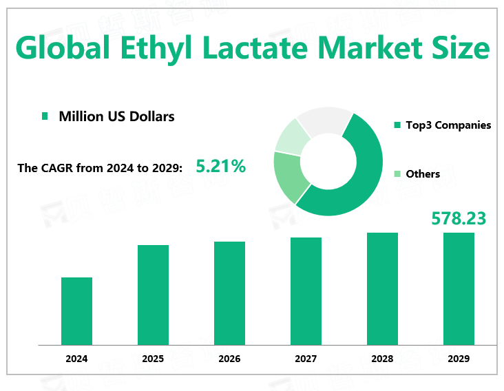 Global Ethyl Lactate Market Size