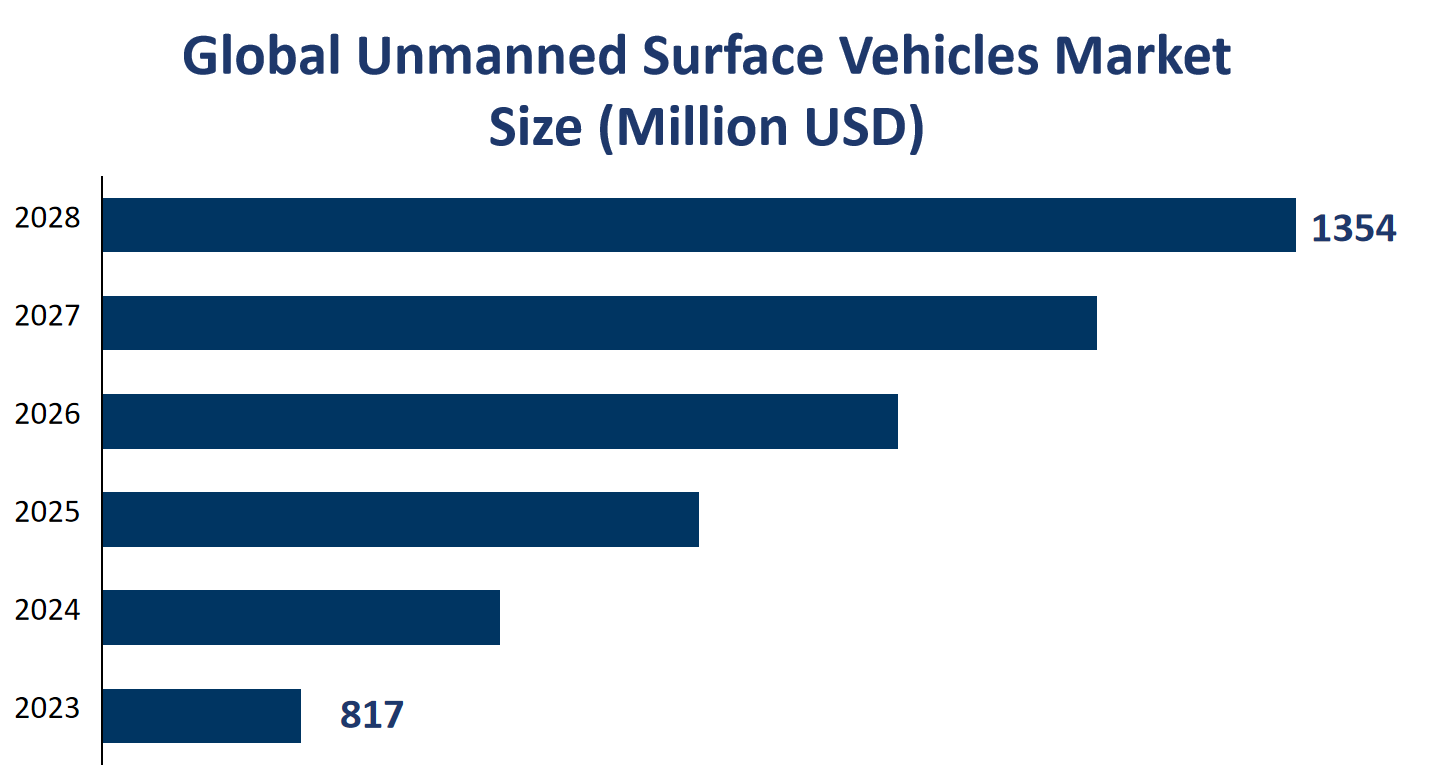 Global Unmanned Surface Vehicles Market Size (Million USD) 