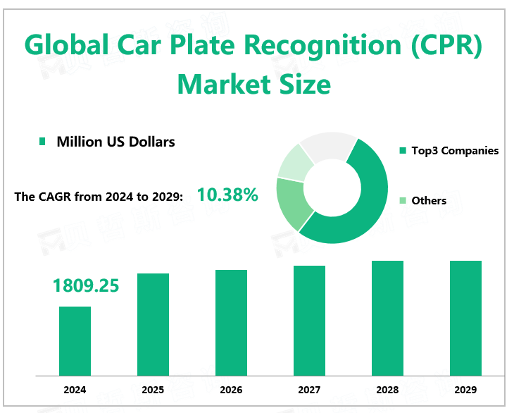 Global Car Plate Recognition (CPR) Market Size