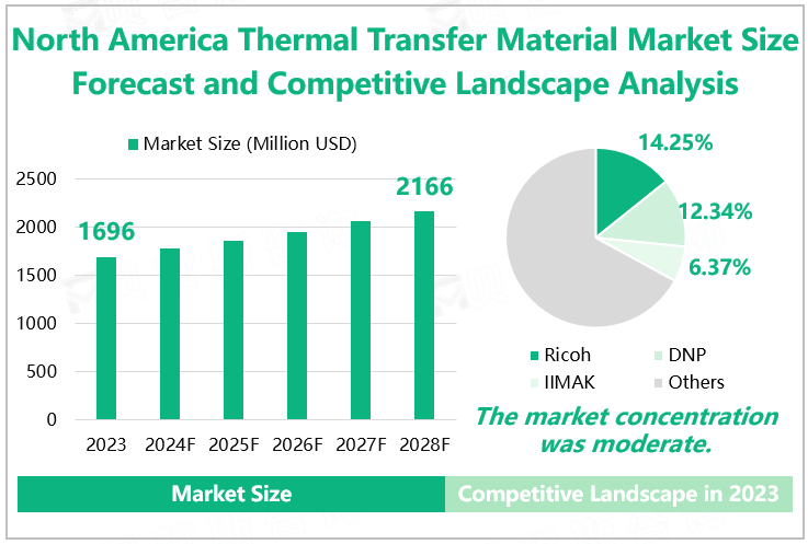 North America Thermal Transfer Material Market Size Forecast and Competitive Landscape Analysis 