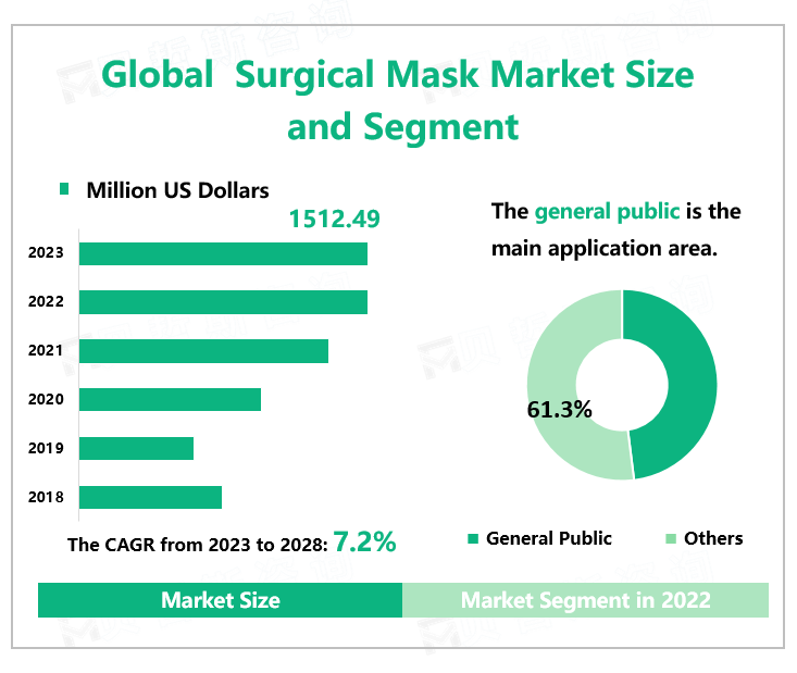 Global Surgical Mask Market Size and Segment