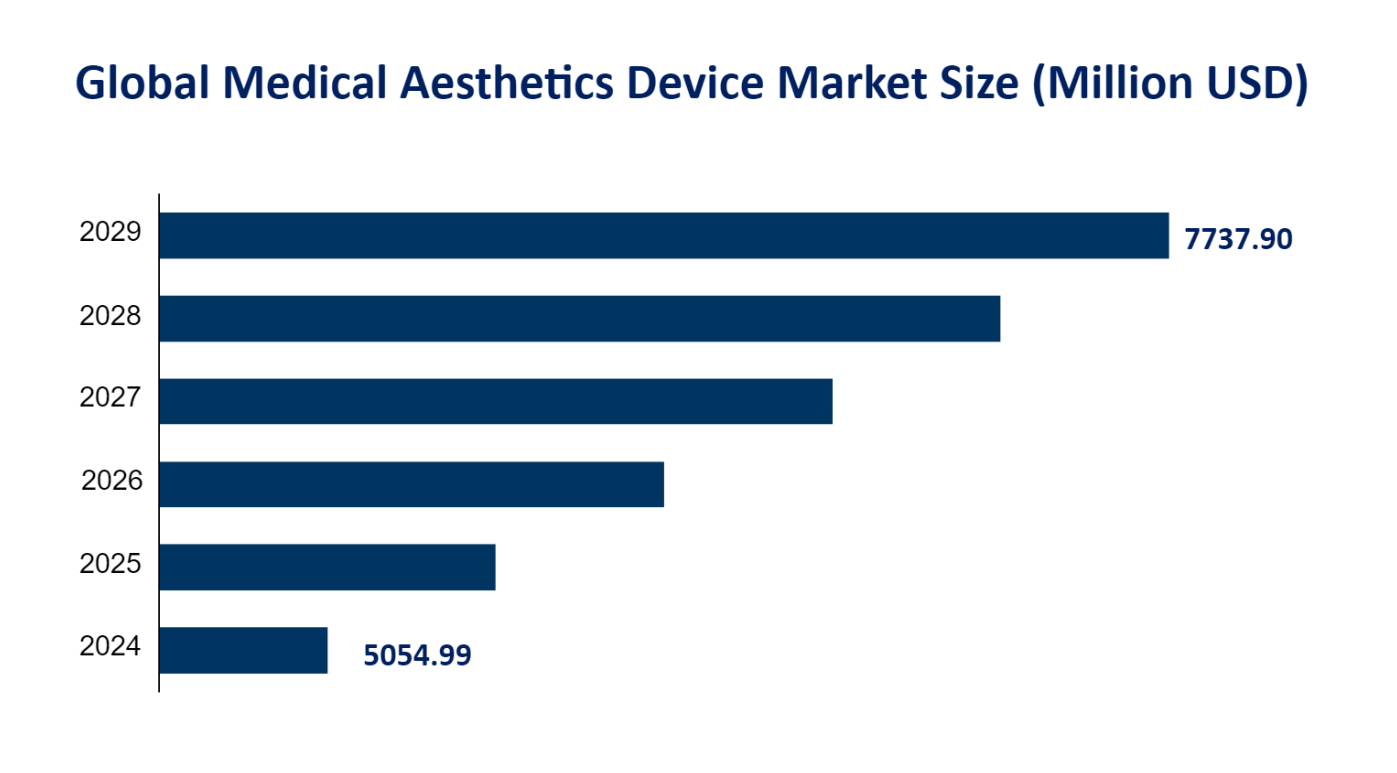 Global Medical Aesthetics Device Market Size (Million USD) 