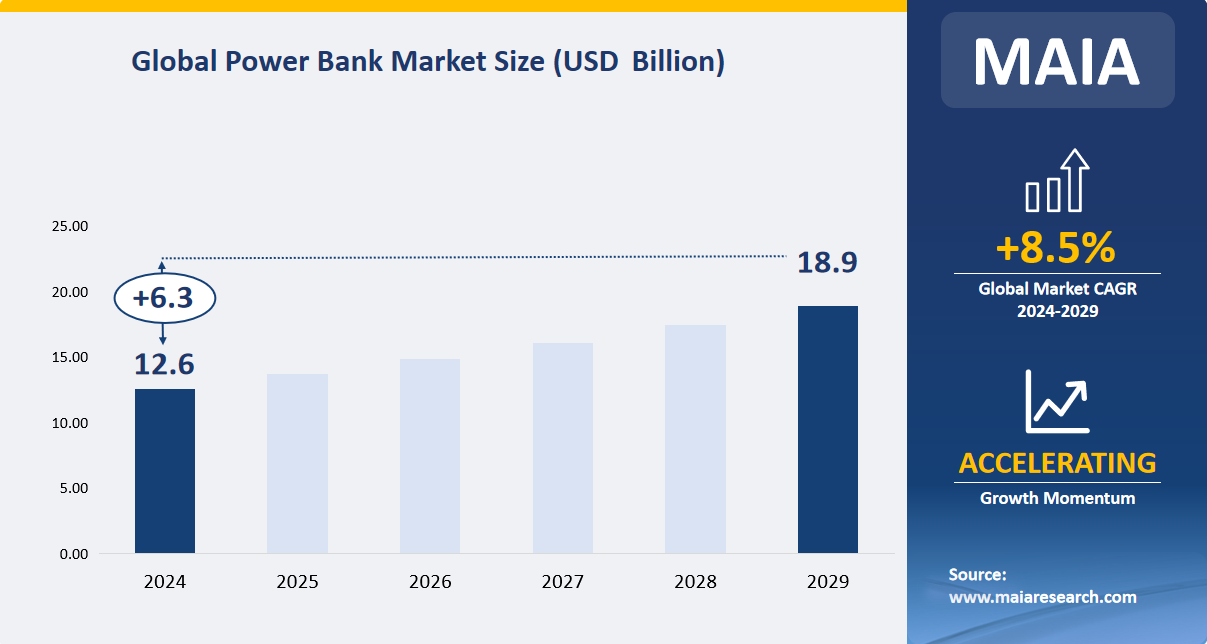 Global Power Bank Market Size (USD Billion)