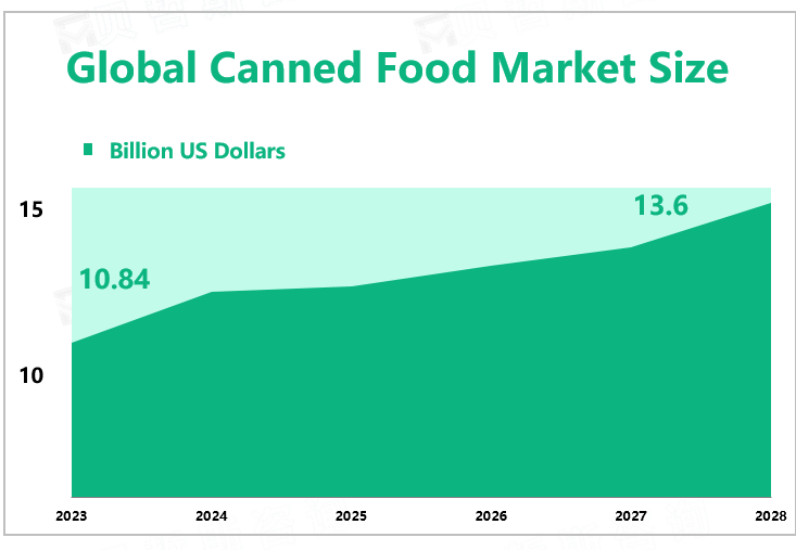 Global Canned Food Market Size