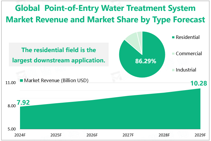 Global Point-of-Entry Water Treatment System Market Revenue and Market Share by Type Forecast 