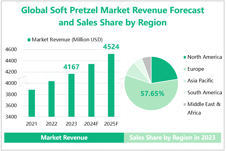Global Soft Pretzel Market Revenue Forecast and Sales Share by Region 