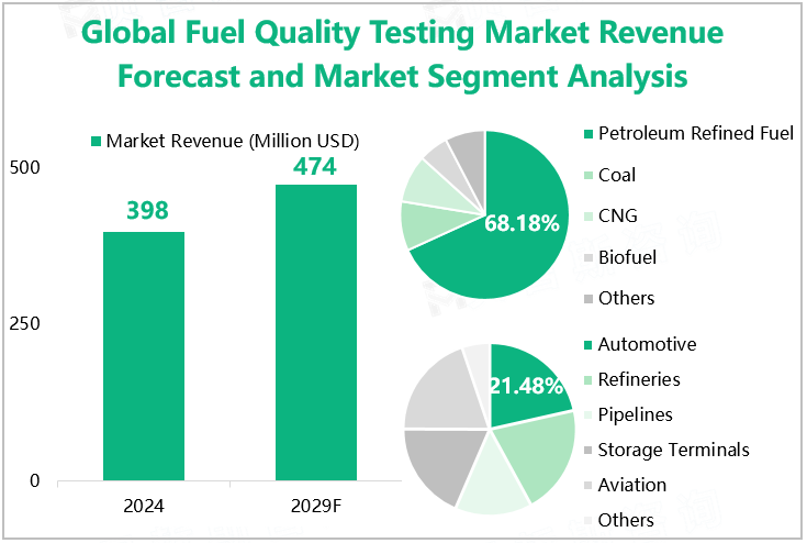 Global Fuel Quality Testing Market Revenue Forecast and Market Segment Analysis