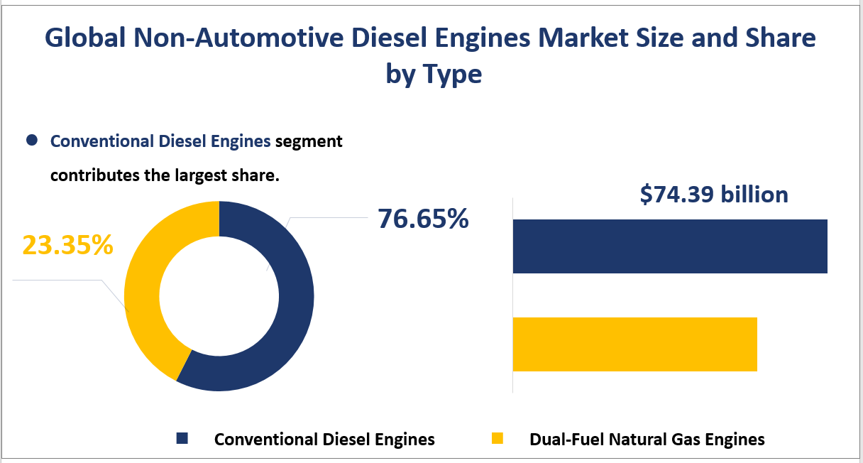 Global Non-Automotive Diesel Engines Market Size and Share by Type