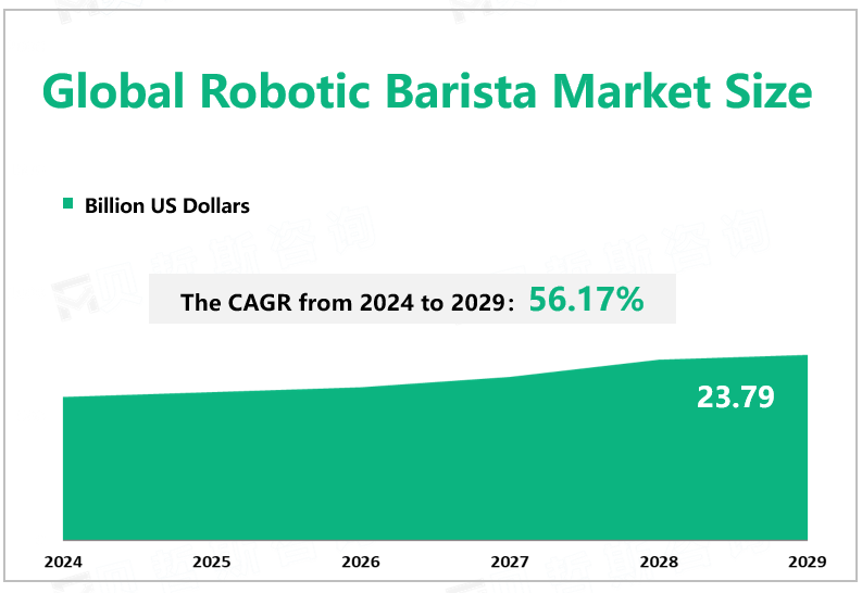  Global Robotic Barista Market Size 