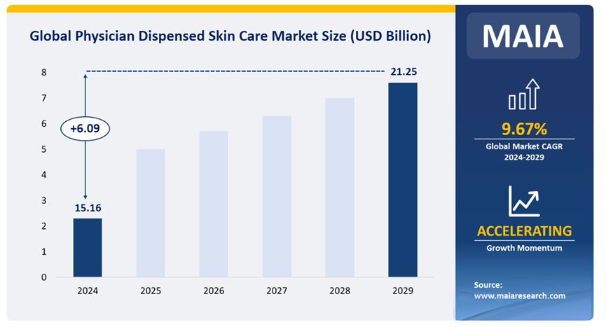 Global Physician Dispensed Skin Care Market Size (USD Billion)