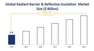 2024-2029 Radiant Barrier & Reflective Insulation Market Research: Global Market Size Is Expected to Grow at a CAGR of 7% Over the Forecast Period