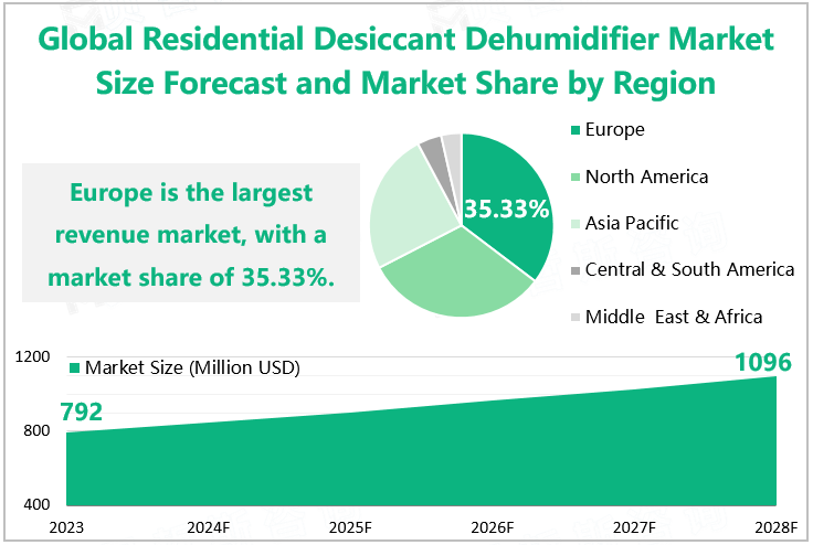 Global Residential Desiccant Dehumidifier Market Size Forecast and Market Share by Region 